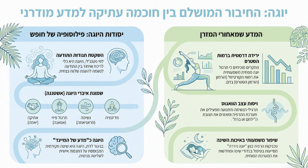 יוגה לסטרס מדע מודרני ויסות עצב הוואגוס והורדת קורטיזול
