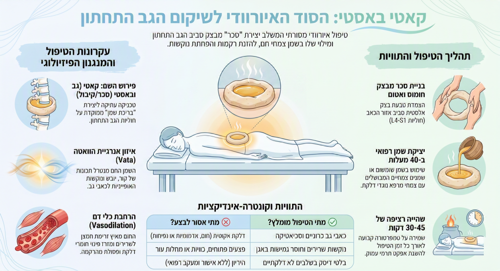 אינפוגרפיקה המסבירה את היתרונות של טיפול קאטי באסטי האיורוודי לכאבי גב תחתון